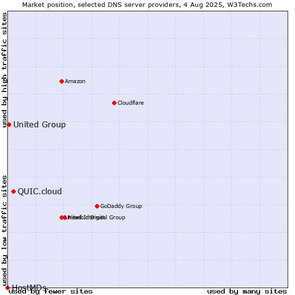 Market position of QUIC.cloud vs. United Group vs. HostMDs