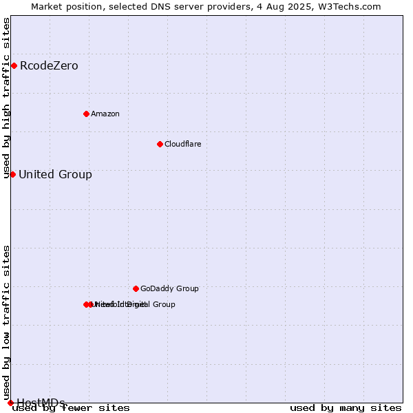 Market position of RcodeZero vs. United Group vs. HostMDs