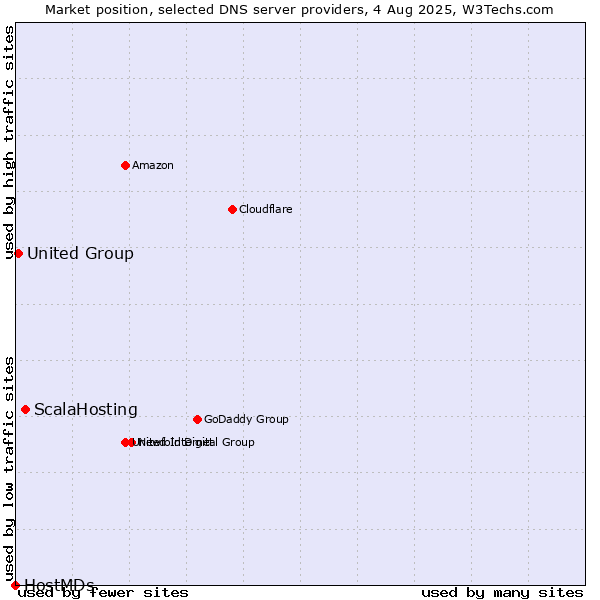Market position of ScalaHosting vs. United Group vs. HostMDs