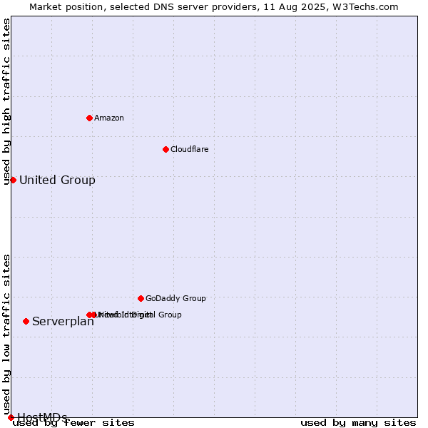 Market position of Serverplan vs. United Group vs. HostMDs