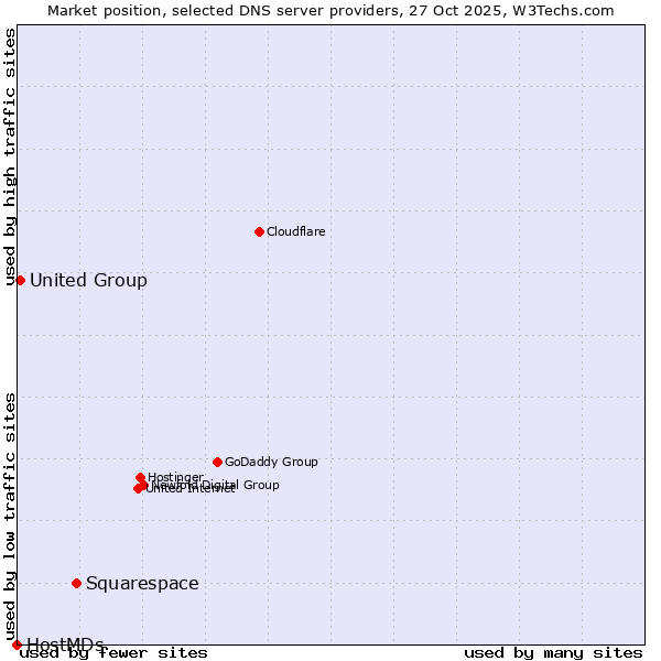 Market position of Squarespace vs. United Group vs. HostMDs