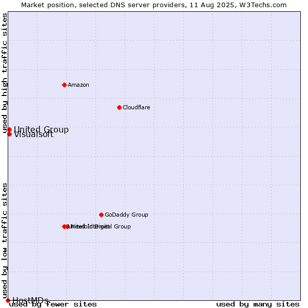Market position of Visualsoft vs. United Group vs. HostMDs