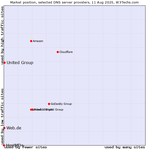 Market position of United Group vs. Web.de vs. HostMDs
