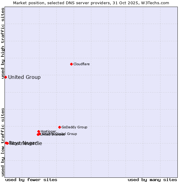 Market position of Hostneverdie vs. Raya Negar vs. United Group