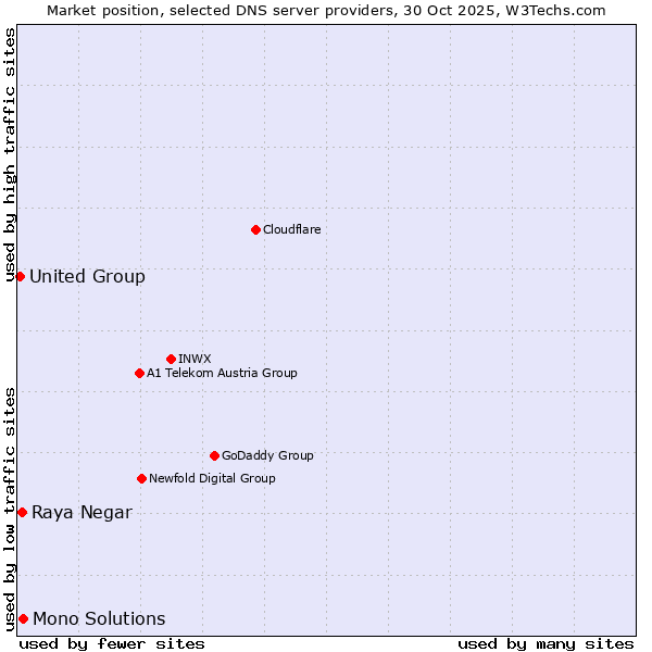 Market position of Mono Solutions vs. Raya Negar vs. United Group