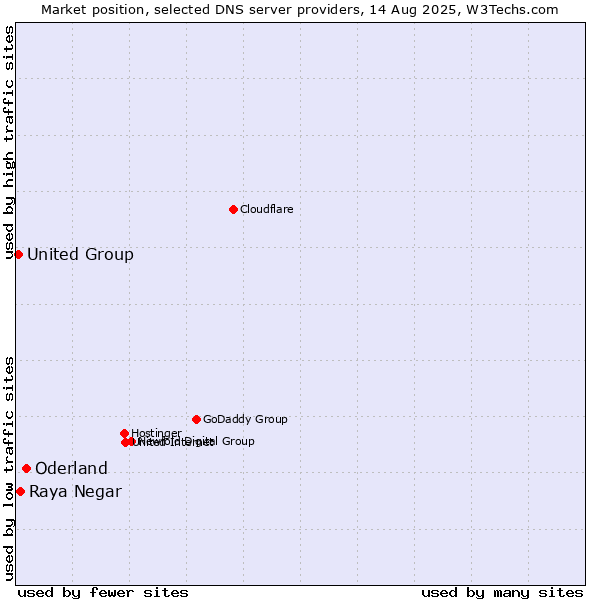 Market position of Oderland vs. Raya Negar vs. United Group