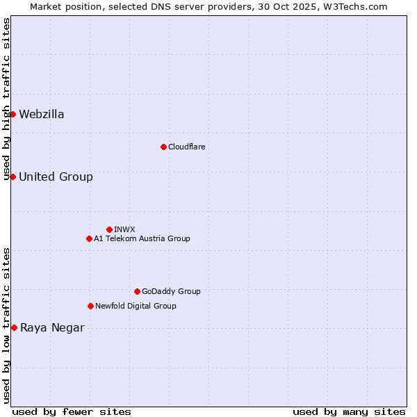 Market position of Raya Negar vs. United Group vs. Webzilla