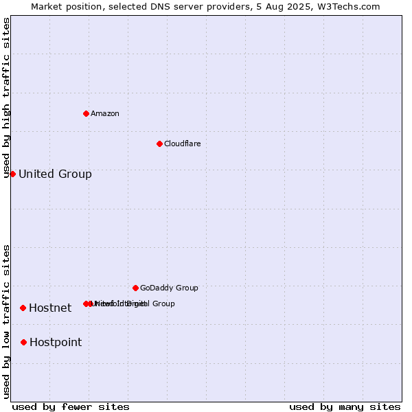 Market position of Hostpoint vs. Hostnet vs. United Group