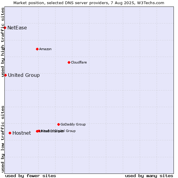 Market position of Hostnet vs. United Group vs. NetEase