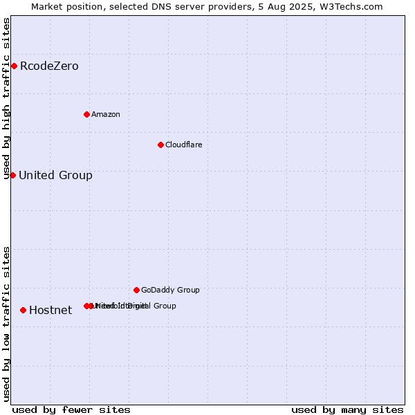 Market position of Hostnet vs. RcodeZero vs. United Group