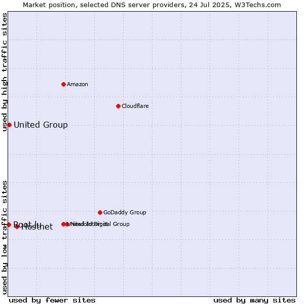 Market position of Hostnet vs. United Group vs. Root.lu