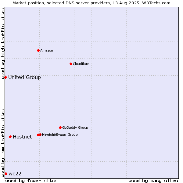 Market position of Hostnet vs. we22 vs. United Group