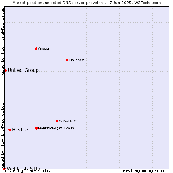 Market position of Hostnet vs. United Group vs. Webhost Python