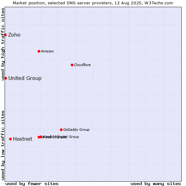 Market position of Hostnet vs. United Group vs. Zoho