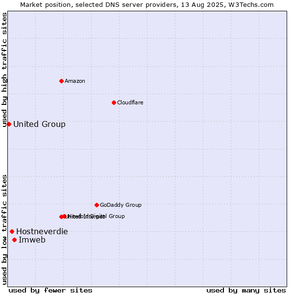 Market position of Imweb vs. Hostneverdie vs. United Group