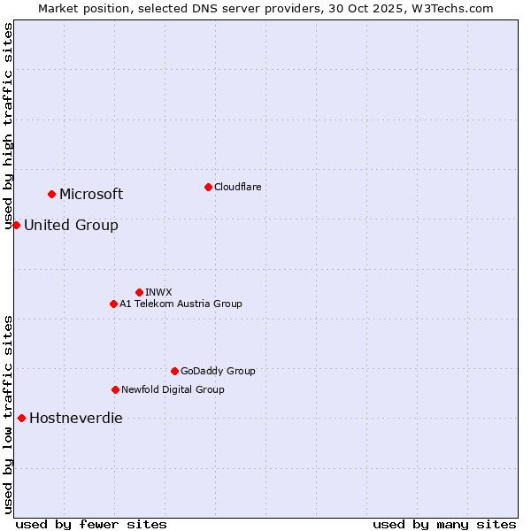 Market position of Microsoft vs. Hostneverdie vs. United Group