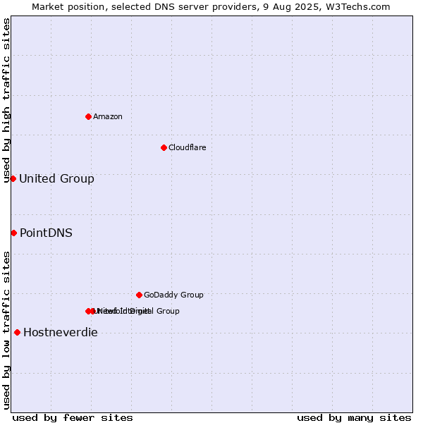 Market position of Hostneverdie vs. PointDNS vs. United Group