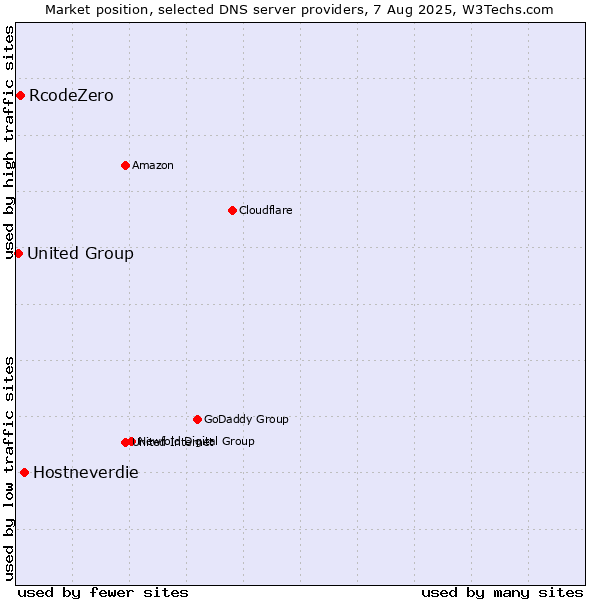 Market position of Hostneverdie vs. RcodeZero vs. United Group