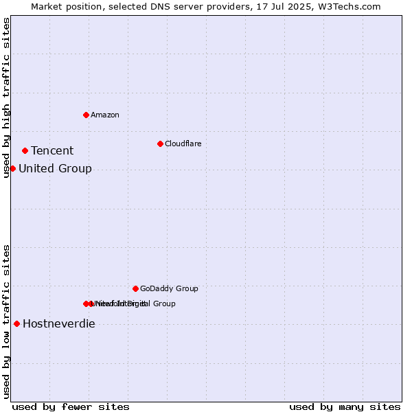 Market position of Tencent vs. Hostneverdie vs. United Group