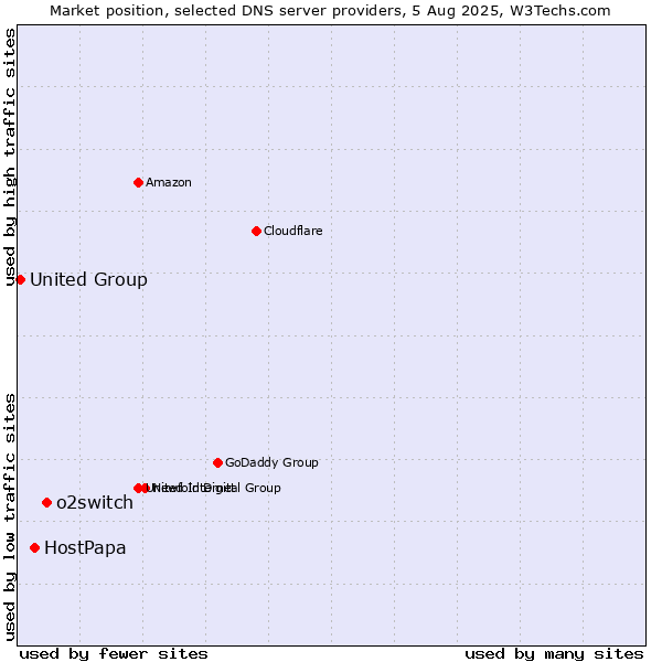 Market position of o2switch vs. HostPapa vs. United Group