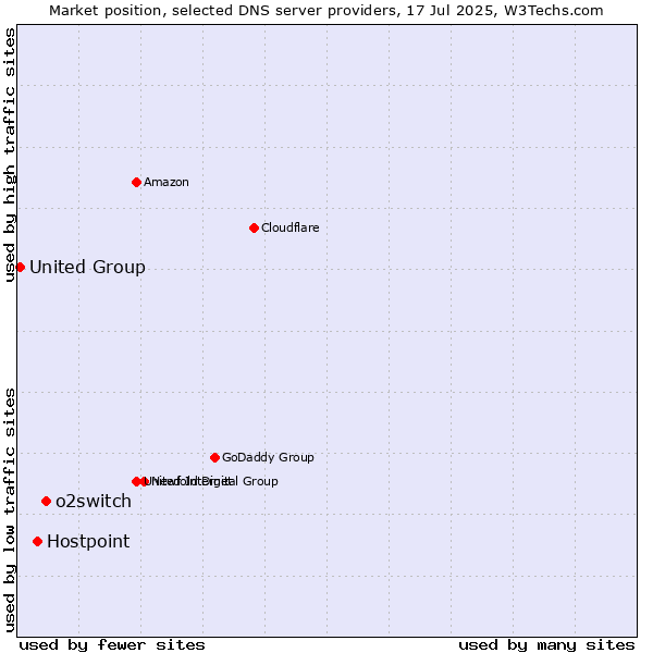Market position of o2switch vs. Hostpoint vs. United Group
