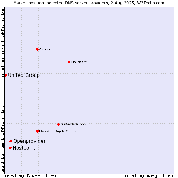 Market position of Openprovider vs. Hostpoint vs. United Group