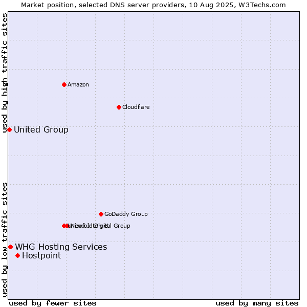 Market position of Hostpoint vs. WHG Hosting Services vs. United Group