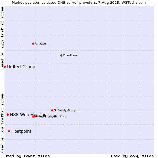 Market position of Hostpoint vs. H88 Web Hosting vs. United Group