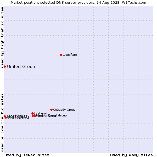 Market position of LucusHost vs. HostPress vs. United Group