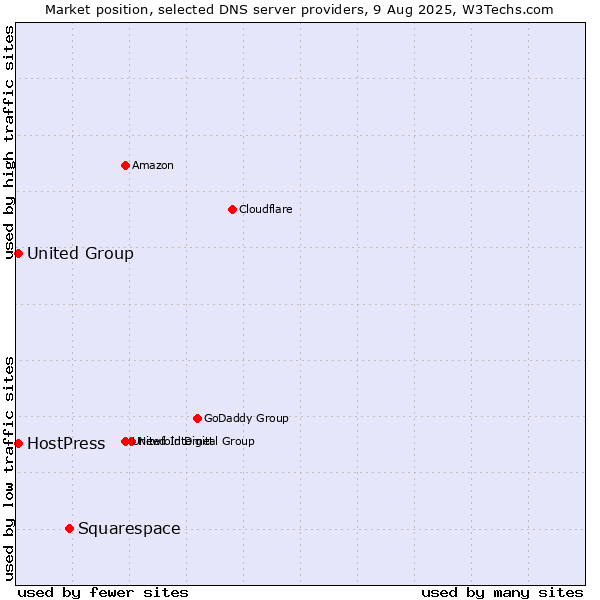 Market position of Squarespace vs. HostPress vs. United Group