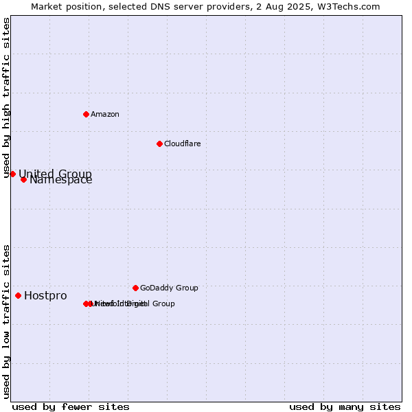 Market position of Namespace vs. Hostpro vs. United Group