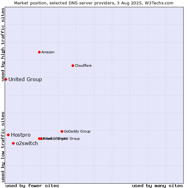 Market position of o2switch vs. Hostpro vs. United Group