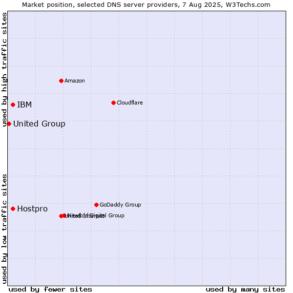 Market position of IBM vs. Hostpro vs. United Group