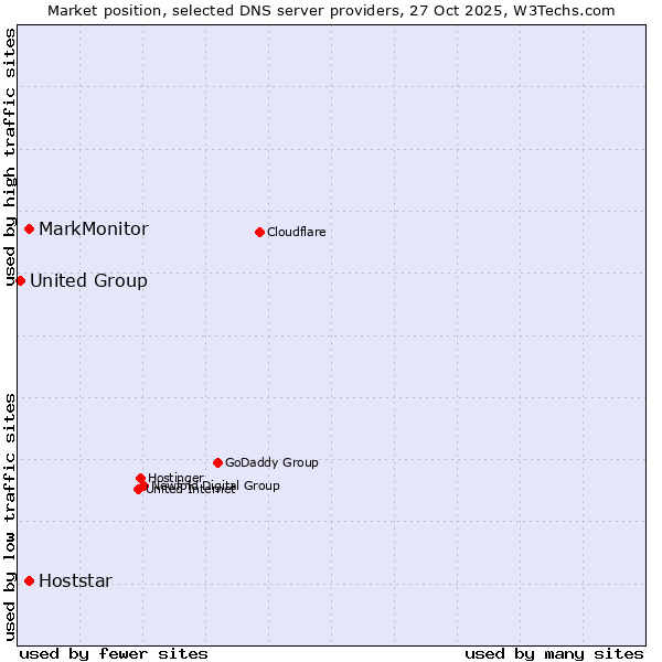 Market position of MarkMonitor vs. Hoststar vs. United Group