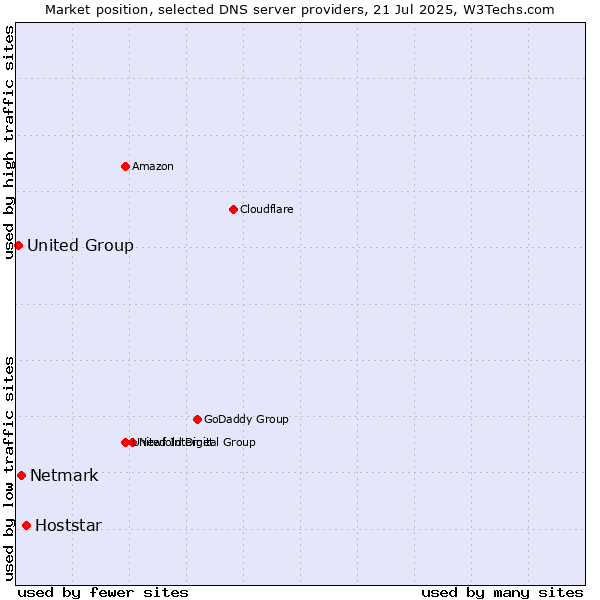 Market position of Hoststar vs. Netmark vs. United Group