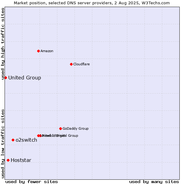Market position of o2switch vs. Hoststar vs. United Group