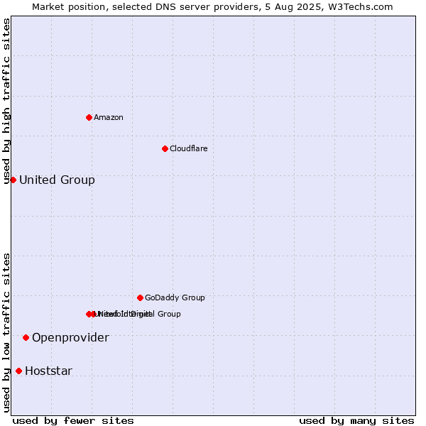 Market position of Openprovider vs. Hoststar vs. United Group