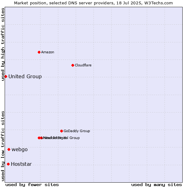 Market position of webgo vs. Hoststar vs. United Group