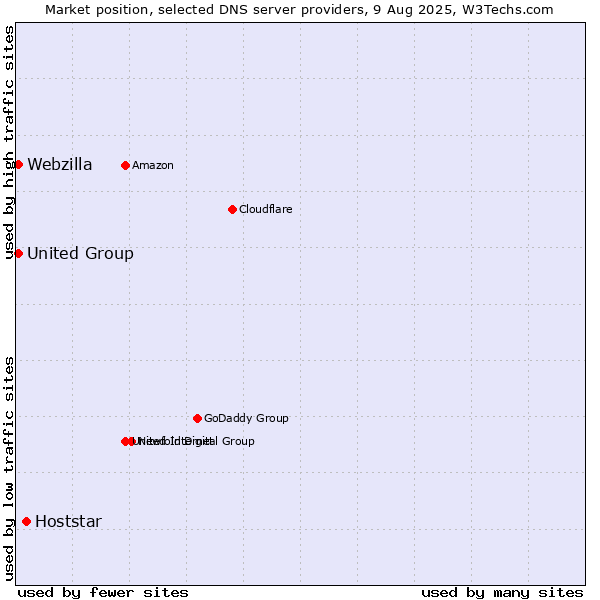 Market position of Hoststar vs. Webzilla vs. United Group