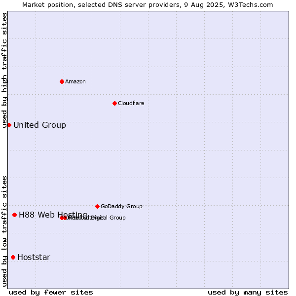 Market position of H88 Web Hosting vs. Hoststar vs. United Group