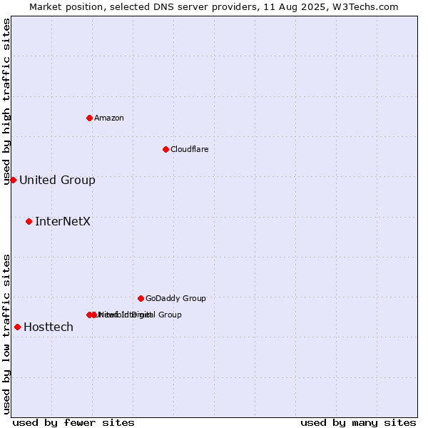 Market position of InterNetX vs. Hosttech vs. United Group