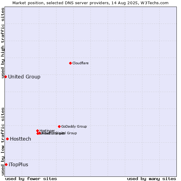 Market position of Hosttech vs. iTopPlus vs. United Group