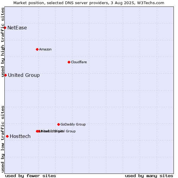 Market position of Hosttech vs. United Group vs. NetEase