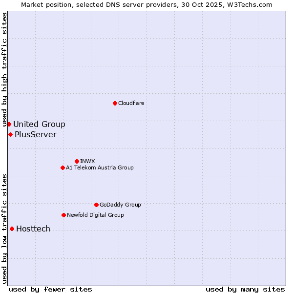 Market position of Hosttech vs. PlusServer vs. United Group
