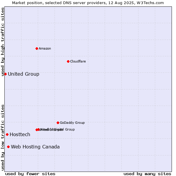 Market position of Web Hosting Canada vs. Hosttech vs. United Group