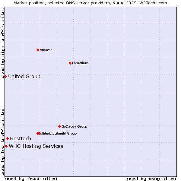Market position of Hosttech vs. WHG Hosting Services vs. United Group