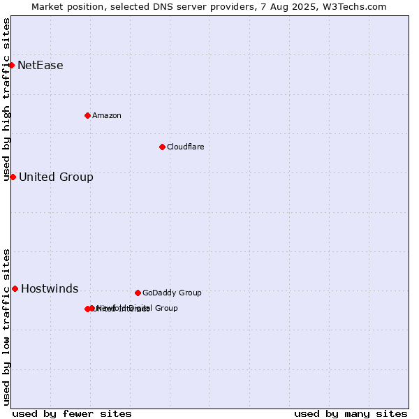 Market position of Hostwinds vs. United Group vs. NetEase
