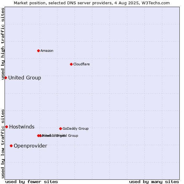 Market position of Openprovider vs. Hostwinds vs. United Group