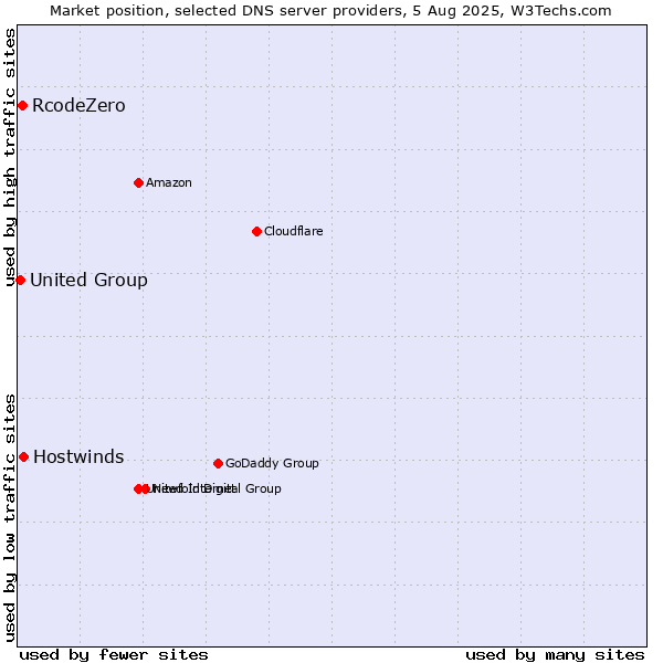 Market position of Hostwinds vs. RcodeZero vs. United Group