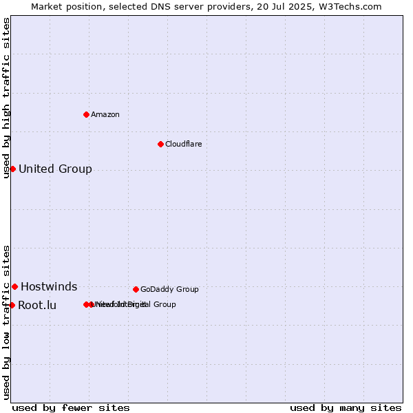 Market position of Hostwinds vs. United Group vs. Root.lu